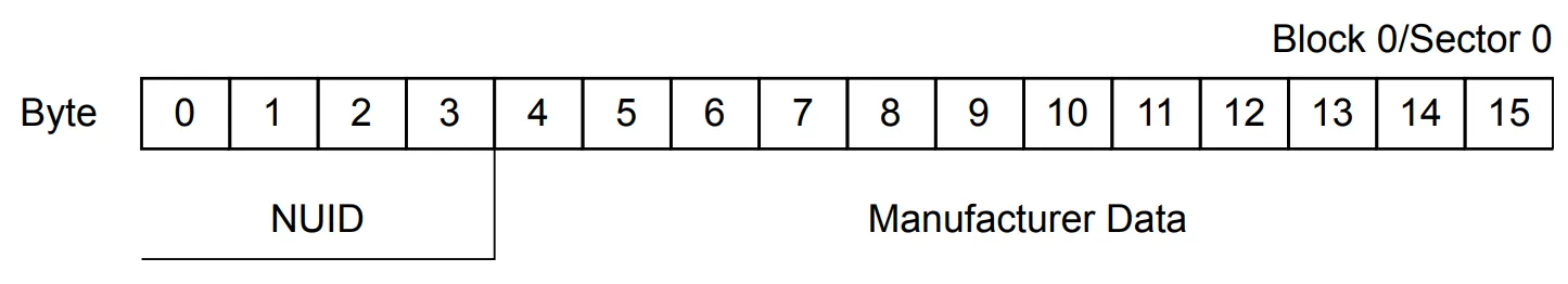 [그림 3] Manufacturer block for MF1S503yX with 4-byte NUID