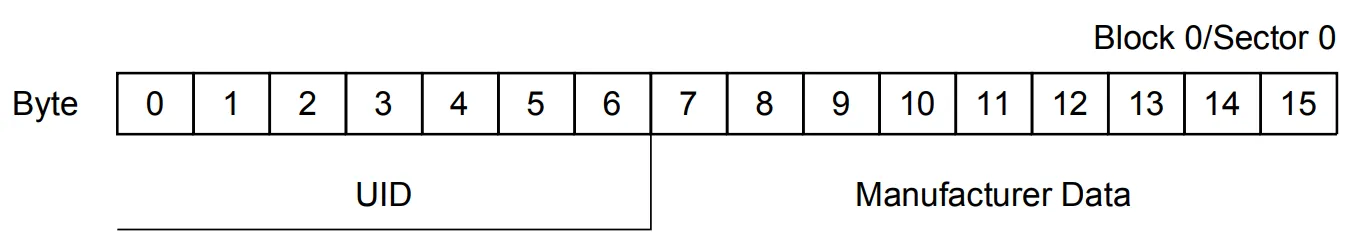 [그림 4] Manufacturer block for MF1S500yX with 7-byte UID