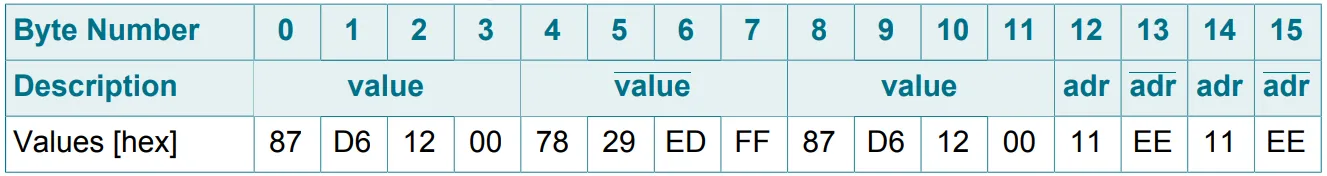 [그림 6] Value block format example